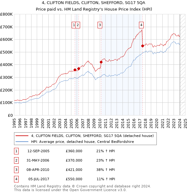 4, CLIFTON FIELDS, CLIFTON, SHEFFORD, SG17 5QA: Price paid vs HM Land Registry's House Price Index