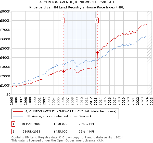 4, CLINTON AVENUE, KENILWORTH, CV8 1AU: Price paid vs HM Land Registry's House Price Index