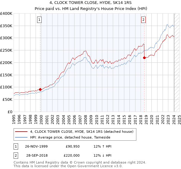4, CLOCK TOWER CLOSE, HYDE, SK14 1RS: Price paid vs HM Land Registry's House Price Index