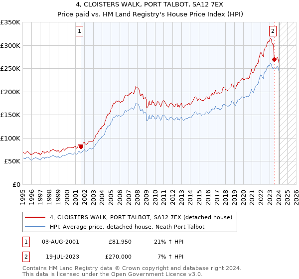 4, CLOISTERS WALK, PORT TALBOT, SA12 7EX: Price paid vs HM Land Registry's House Price Index