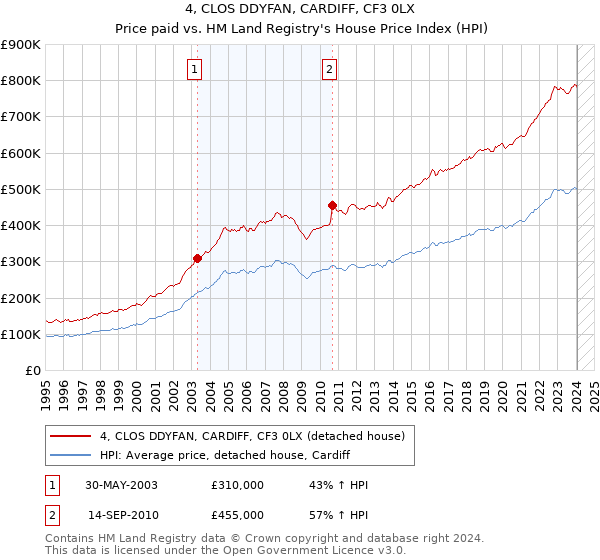 4, CLOS DDYFAN, CARDIFF, CF3 0LX: Price paid vs HM Land Registry's House Price Index