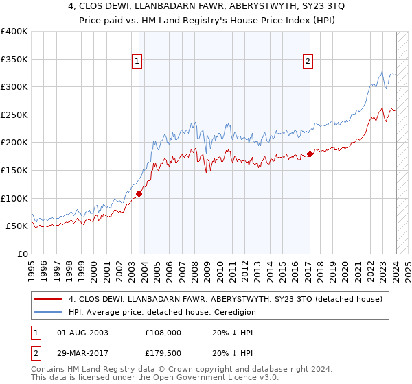 4, CLOS DEWI, LLANBADARN FAWR, ABERYSTWYTH, SY23 3TQ: Price paid vs HM Land Registry's House Price Index