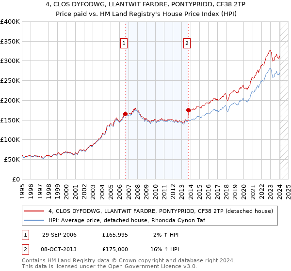 4, CLOS DYFODWG, LLANTWIT FARDRE, PONTYPRIDD, CF38 2TP: Price paid vs HM Land Registry's House Price Index