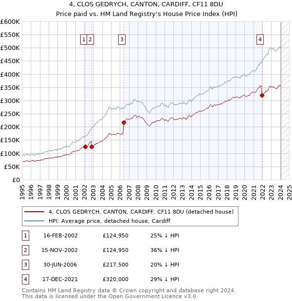 4, CLOS GEDRYCH, CANTON, CARDIFF, CF11 8DU: Price paid vs HM Land Registry's House Price Index