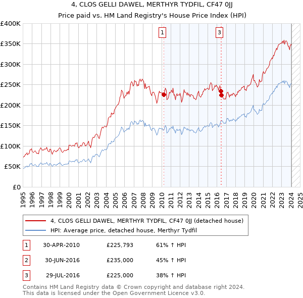 4, CLOS GELLI DAWEL, MERTHYR TYDFIL, CF47 0JJ: Price paid vs HM Land Registry's House Price Index