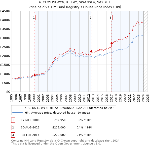 4, CLOS ISLWYN, KILLAY, SWANSEA, SA2 7ET: Price paid vs HM Land Registry's House Price Index
