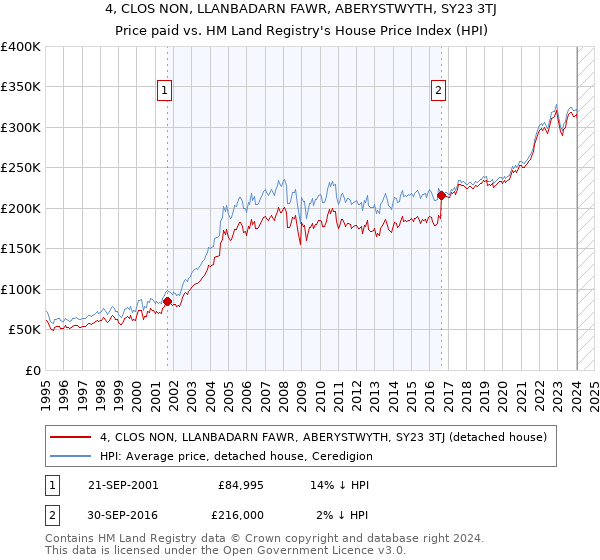 4, CLOS NON, LLANBADARN FAWR, ABERYSTWYTH, SY23 3TJ: Price paid vs HM Land Registry's House Price Index