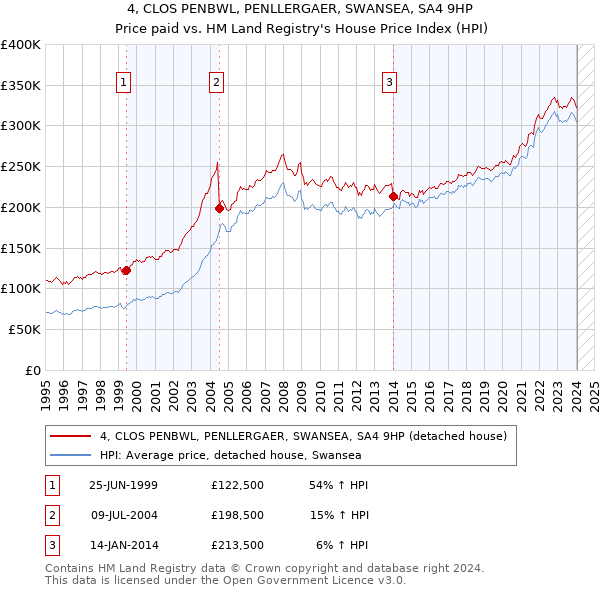 4, CLOS PENBWL, PENLLERGAER, SWANSEA, SA4 9HP: Price paid vs HM Land Registry's House Price Index