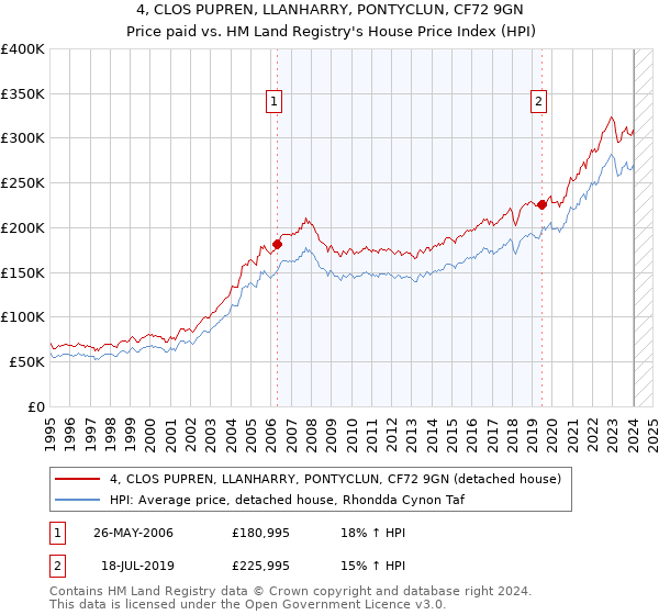 4, CLOS PUPREN, LLANHARRY, PONTYCLUN, CF72 9GN: Price paid vs HM Land Registry's House Price Index