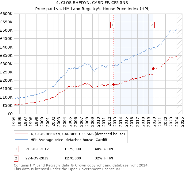 4, CLOS RHEDYN, CARDIFF, CF5 5NS: Price paid vs HM Land Registry's House Price Index