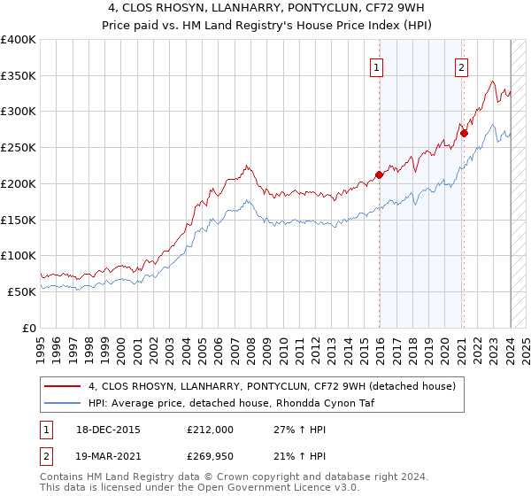 4, CLOS RHOSYN, LLANHARRY, PONTYCLUN, CF72 9WH: Price paid vs HM Land Registry's House Price Index