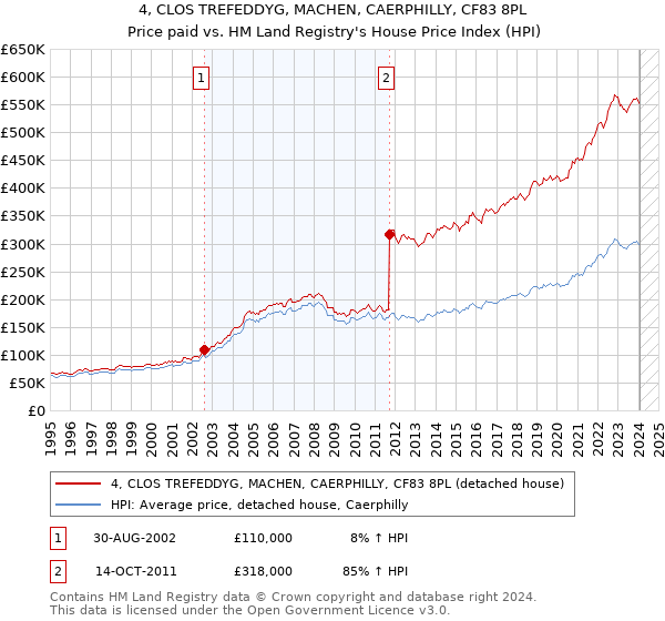 4, CLOS TREFEDDYG, MACHEN, CAERPHILLY, CF83 8PL: Price paid vs HM Land Registry's House Price Index