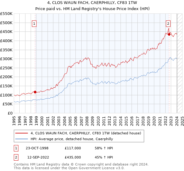 4, CLOS WAUN FACH, CAERPHILLY, CF83 1TW: Price paid vs HM Land Registry's House Price Index