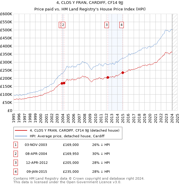 4, CLOS Y FRAN, CARDIFF, CF14 9JJ: Price paid vs HM Land Registry's House Price Index