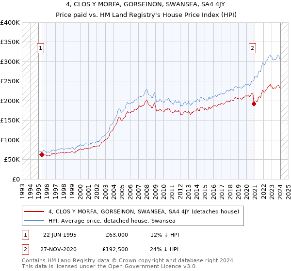4, CLOS Y MORFA, GORSEINON, SWANSEA, SA4 4JY: Price paid vs HM Land Registry's House Price Index
