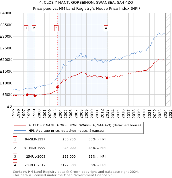 4, CLOS Y NANT, GORSEINON, SWANSEA, SA4 4ZQ: Price paid vs HM Land Registry's House Price Index