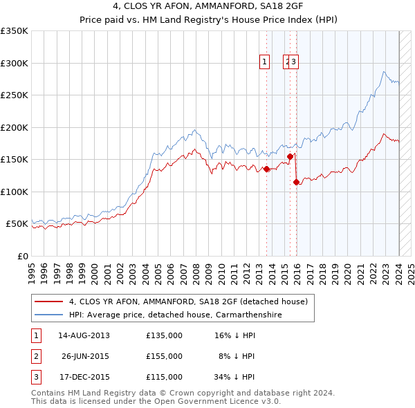 4, CLOS YR AFON, AMMANFORD, SA18 2GF: Price paid vs HM Land Registry's House Price Index