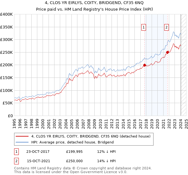 4, CLOS YR EIRLYS, COITY, BRIDGEND, CF35 6NQ: Price paid vs HM Land Registry's House Price Index