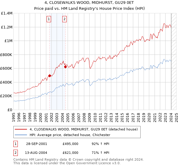 4, CLOSEWALKS WOOD, MIDHURST, GU29 0ET: Price paid vs HM Land Registry's House Price Index