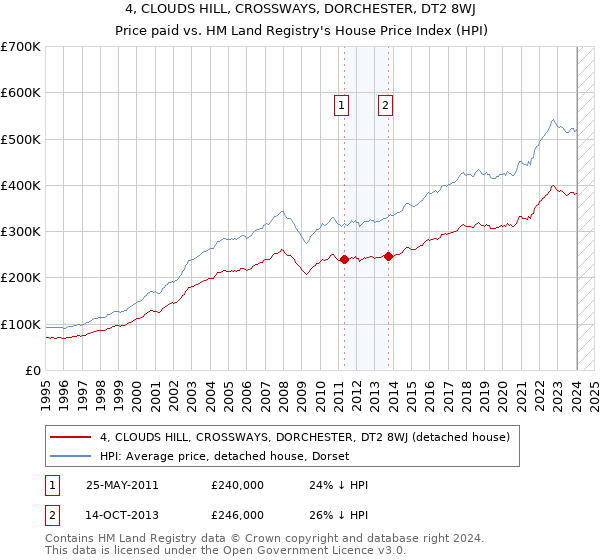 4, CLOUDS HILL, CROSSWAYS, DORCHESTER, DT2 8WJ: Price paid vs HM Land Registry's House Price Index