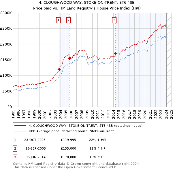 4, CLOUGHWOOD WAY, STOKE-ON-TRENT, ST6 4SB: Price paid vs HM Land Registry's House Price Index