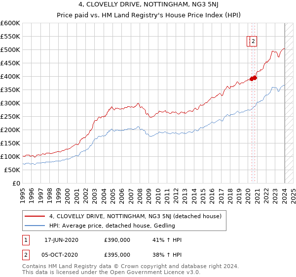 4, CLOVELLY DRIVE, NOTTINGHAM, NG3 5NJ: Price paid vs HM Land Registry's House Price Index
