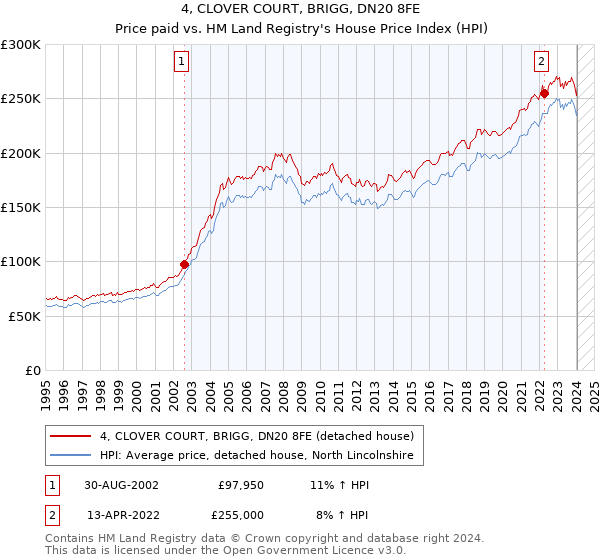 4, CLOVER COURT, BRIGG, DN20 8FE: Price paid vs HM Land Registry's House Price Index