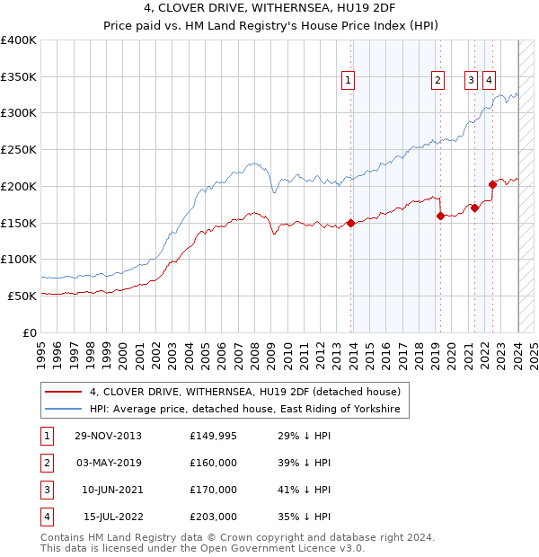 4, CLOVER DRIVE, WITHERNSEA, HU19 2DF: Price paid vs HM Land Registry's House Price Index