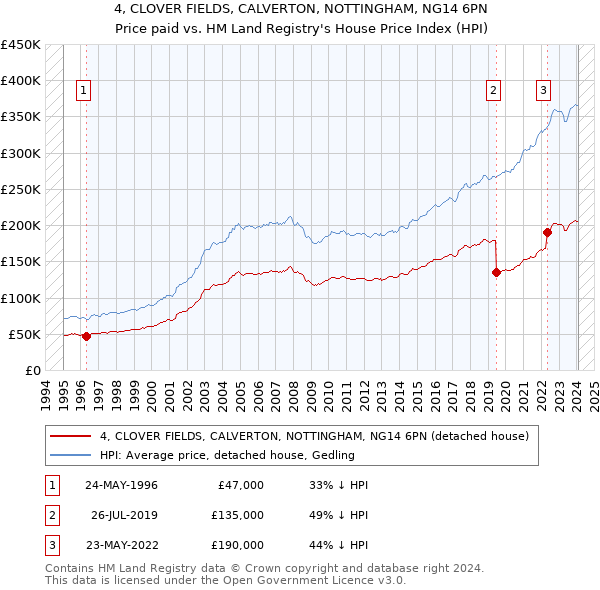 4, CLOVER FIELDS, CALVERTON, NOTTINGHAM, NG14 6PN: Price paid vs HM Land Registry's House Price Index