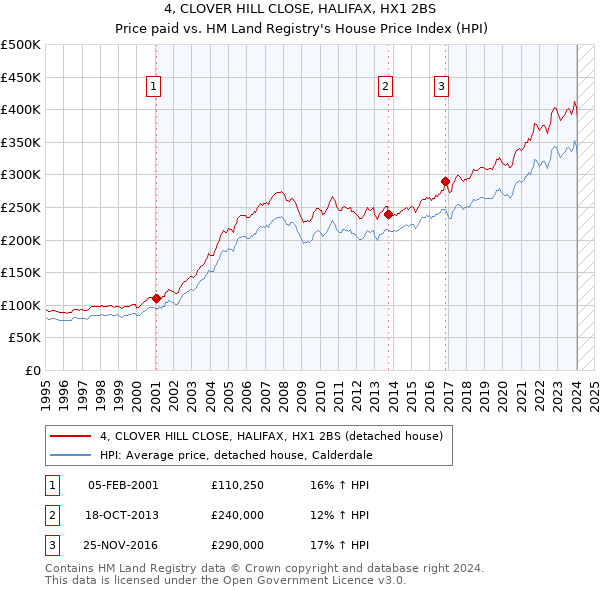 4, CLOVER HILL CLOSE, HALIFAX, HX1 2BS: Price paid vs HM Land Registry's House Price Index