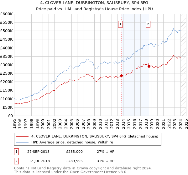 4, CLOVER LANE, DURRINGTON, SALISBURY, SP4 8FG: Price paid vs HM Land Registry's House Price Index