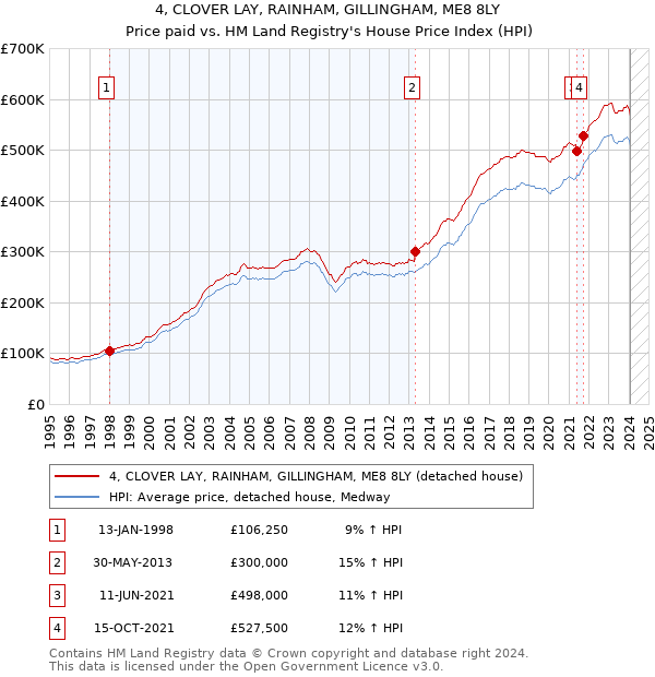 4, CLOVER LAY, RAINHAM, GILLINGHAM, ME8 8LY: Price paid vs HM Land Registry's House Price Index