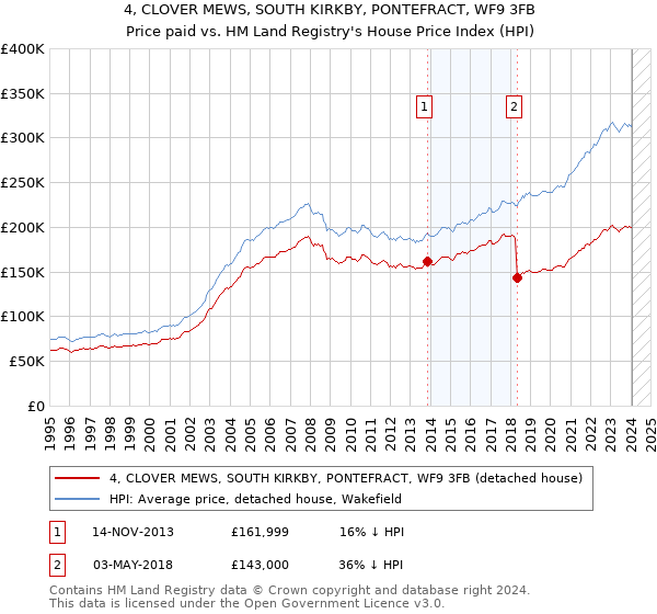 4, CLOVER MEWS, SOUTH KIRKBY, PONTEFRACT, WF9 3FB: Price paid vs HM Land Registry's House Price Index