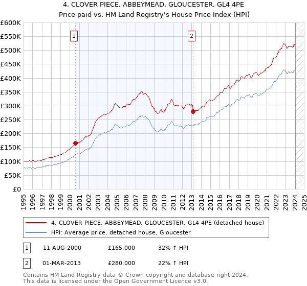 4, CLOVER PIECE, ABBEYMEAD, GLOUCESTER, GL4 4PE: Price paid vs HM Land Registry's House Price Index
