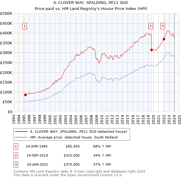 4, CLOVER WAY, SPALDING, PE11 3GD: Price paid vs HM Land Registry's House Price Index