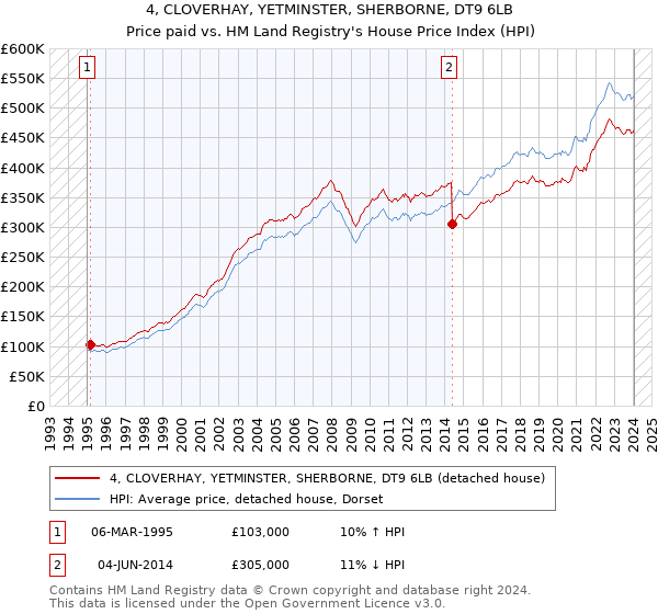 4, CLOVERHAY, YETMINSTER, SHERBORNE, DT9 6LB: Price paid vs HM Land Registry's House Price Index