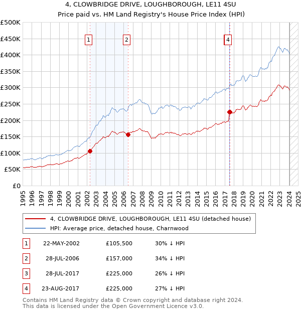 4, CLOWBRIDGE DRIVE, LOUGHBOROUGH, LE11 4SU: Price paid vs HM Land Registry's House Price Index