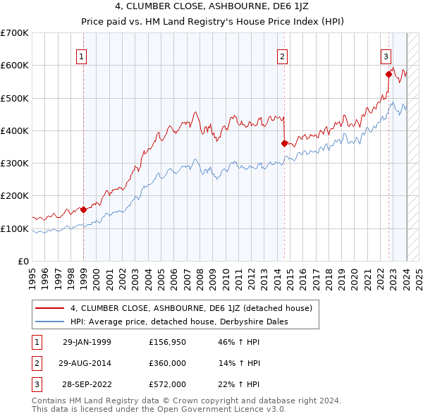 4, CLUMBER CLOSE, ASHBOURNE, DE6 1JZ: Price paid vs HM Land Registry's House Price Index