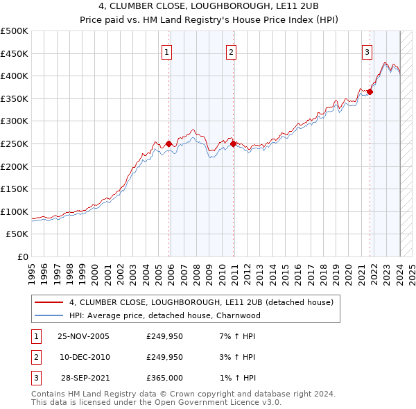 4, CLUMBER CLOSE, LOUGHBOROUGH, LE11 2UB: Price paid vs HM Land Registry's House Price Index