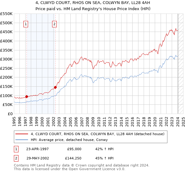 4, CLWYD COURT, RHOS ON SEA, COLWYN BAY, LL28 4AH: Price paid vs HM Land Registry's House Price Index