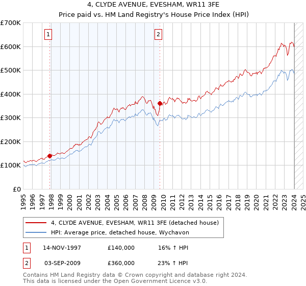 4, CLYDE AVENUE, EVESHAM, WR11 3FE: Price paid vs HM Land Registry's House Price Index
