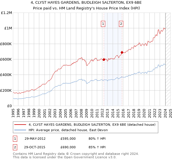 4, CLYST HAYES GARDENS, BUDLEIGH SALTERTON, EX9 6BE: Price paid vs HM Land Registry's House Price Index
