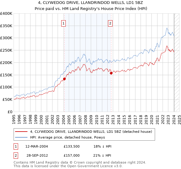 4, CLYWEDOG DRIVE, LLANDRINDOD WELLS, LD1 5BZ: Price paid vs HM Land Registry's House Price Index