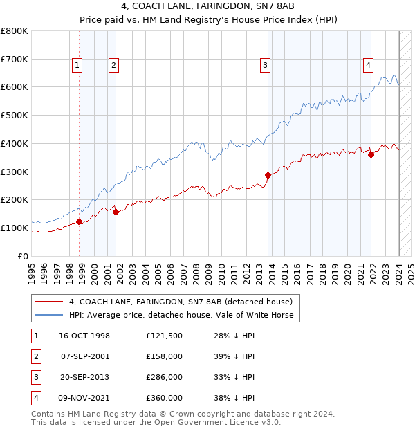 4, COACH LANE, FARINGDON, SN7 8AB: Price paid vs HM Land Registry's House Price Index