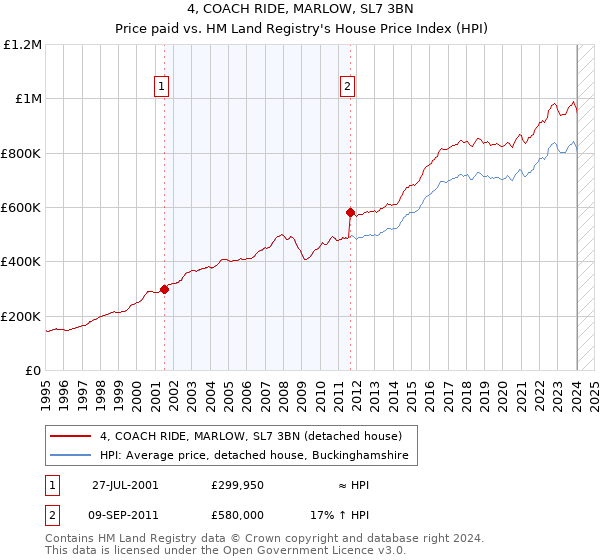 4, COACH RIDE, MARLOW, SL7 3BN: Price paid vs HM Land Registry's House Price Index
