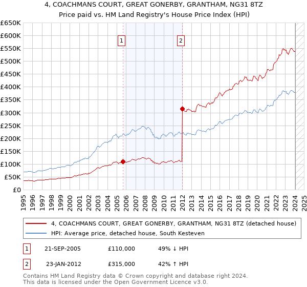 4, COACHMANS COURT, GREAT GONERBY, GRANTHAM, NG31 8TZ: Price paid vs HM Land Registry's House Price Index