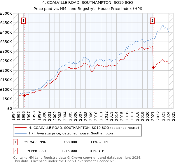 4, COALVILLE ROAD, SOUTHAMPTON, SO19 8GQ: Price paid vs HM Land Registry's House Price Index