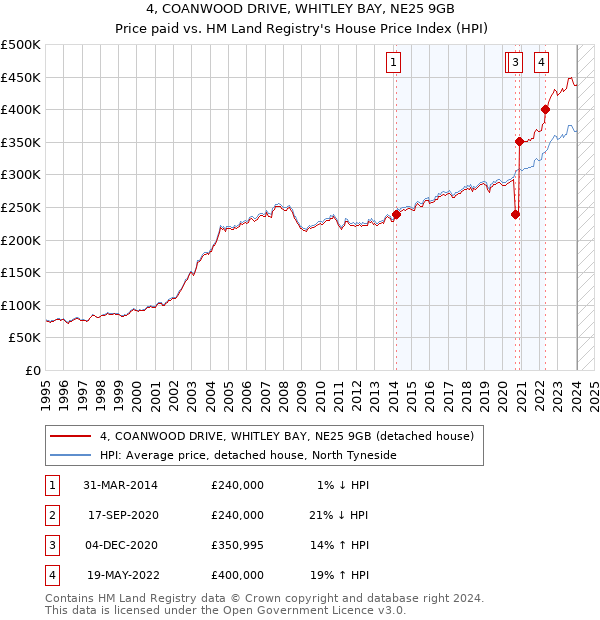 4, COANWOOD DRIVE, WHITLEY BAY, NE25 9GB: Price paid vs HM Land Registry's House Price Index