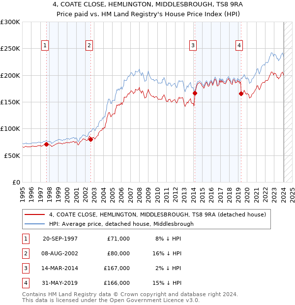 4, COATE CLOSE, HEMLINGTON, MIDDLESBROUGH, TS8 9RA: Price paid vs HM Land Registry's House Price Index