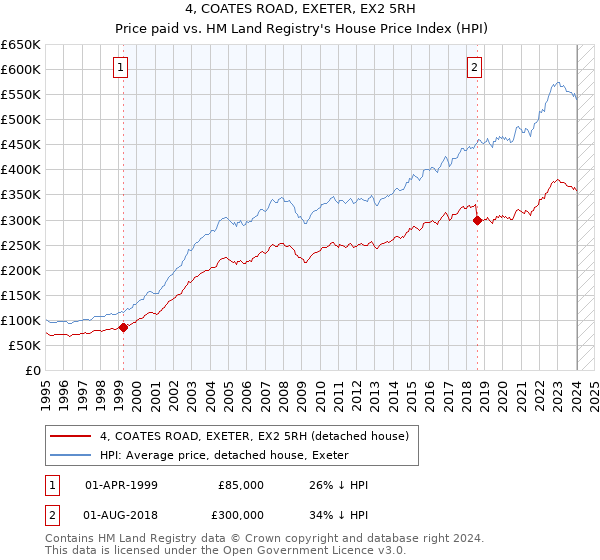 4, COATES ROAD, EXETER, EX2 5RH: Price paid vs HM Land Registry's House Price Index